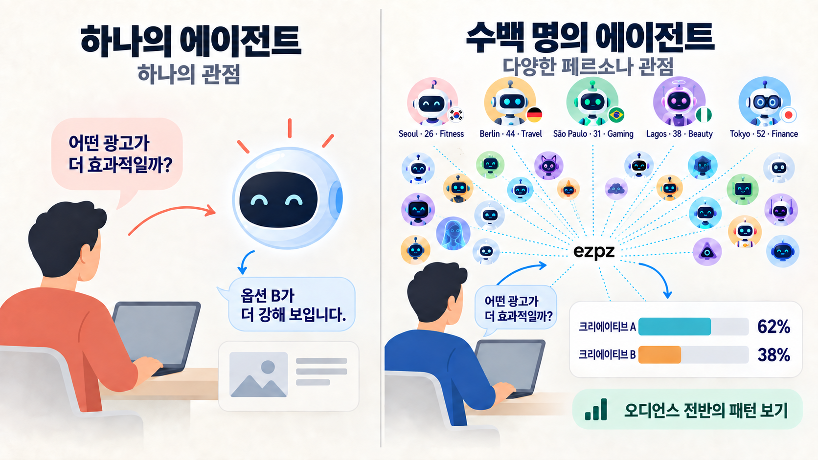 하나의 AI 의견과 구성된 오디언스를 비교하는 일러스트