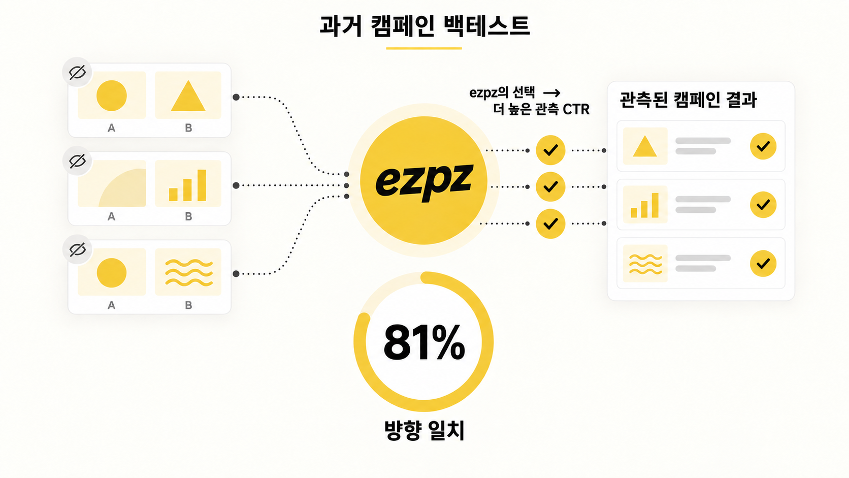 과거 캠페인 백테스트 시각 자료
